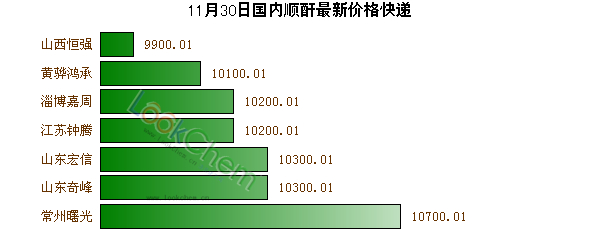 11月30日國內(nèi)順酐最新價格快遞