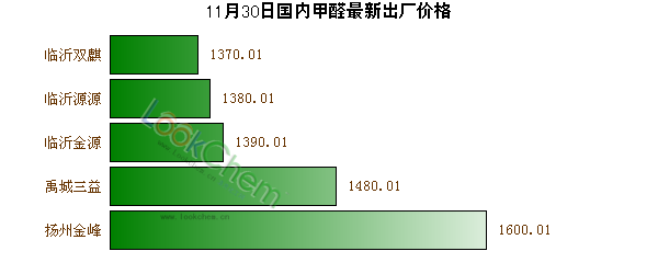 11月30日國內(nèi)甲醛最新出廠價格