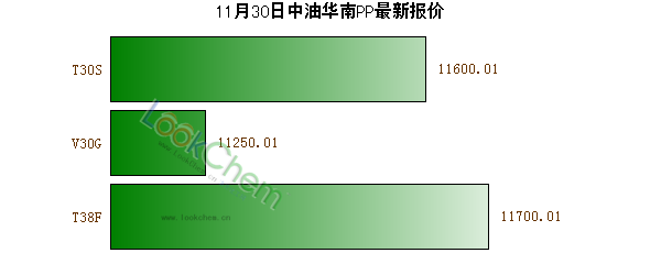 11月30日中油華南PP最新報(bào)價(jià)