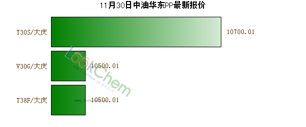 11月30日中油華東PP最新報(bào)價(jià)