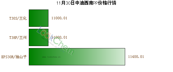 11月30日中油西南PP價格行情