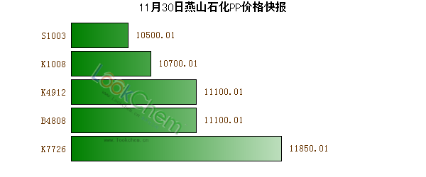 11月30日燕山石化PP價格快報