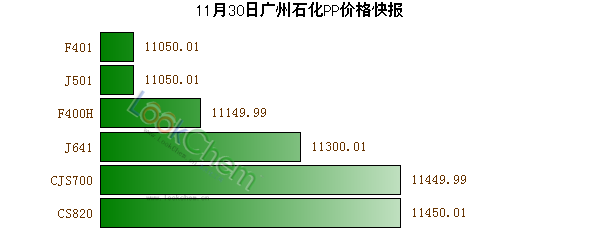 11月30日廣州石化PP價格快報