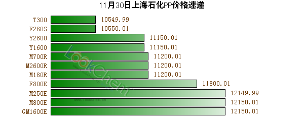 11月30日上海石化PP價(jià)格速遞