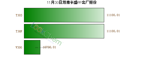 11月30日湖南長盛PP出廠報(bào)價(jià)