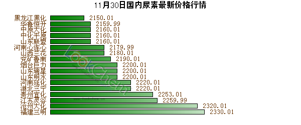 11月30日國(guó)內(nèi)尿素最新價(jià)格行情