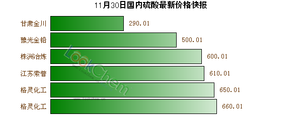 11月30日國內硫酸最新價格快報