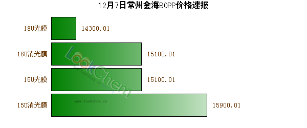 12月7日常州金海BOPP價(jià)格速報(bào)