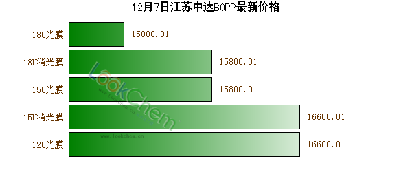 12月7日江蘇中達BOPP最新價格