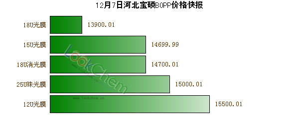 12月7日河北寶碩BOPP價格快報