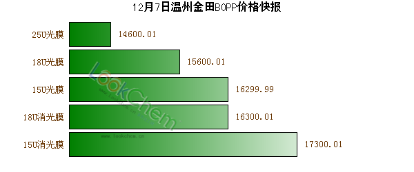 12月7日溫州金田BOPP價格快報