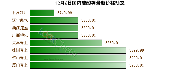 12月8日國內(nèi)硫酸鉀最新價格動態(tài)