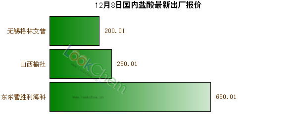 12月8日國內(nèi)鹽酸最新出廠報(bào)價(jià)