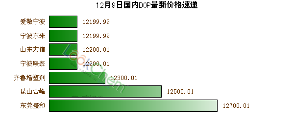 12月9日國內(nèi)DOP最新價格速遞