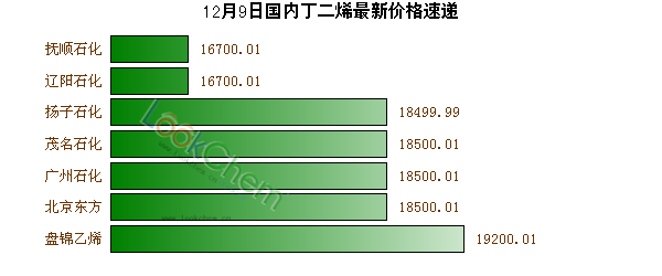 12月9日國內(nèi)丁二烯最新價格速遞