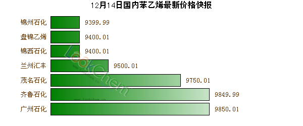 12月14日國內(nèi)苯乙烯最新價格快報