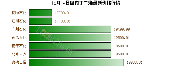 12月14日國(guó)內(nèi)丁二烯最新價(jià)格行情