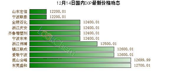 12月14日國內(nèi)DOP最新價格動態(tài)