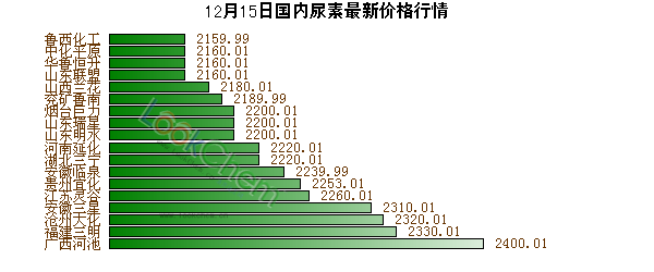 12月15日國內(nèi)尿素最新價格行情