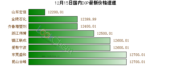 12月15日國(guó)內(nèi)DOP最新價(jià)格速遞