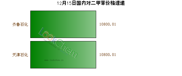 12月15日國內(nèi)對二甲苯價格速遞