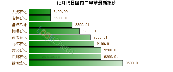 12月15日國(guó)內(nèi)二甲苯最新報(bào)價(jià)