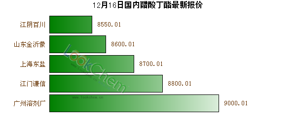 12月16日國內(nèi)醋酸丁酯最新報(bào)價(jià)