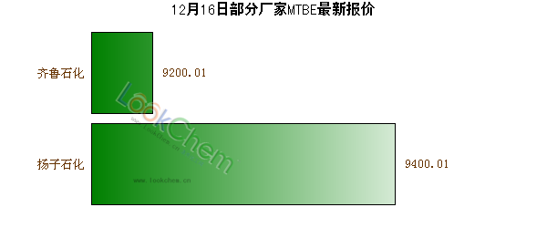 12月16日部分廠家MTBE最新報(bào)價(jià)