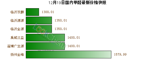 12月19日國內甲醛最新價格快報