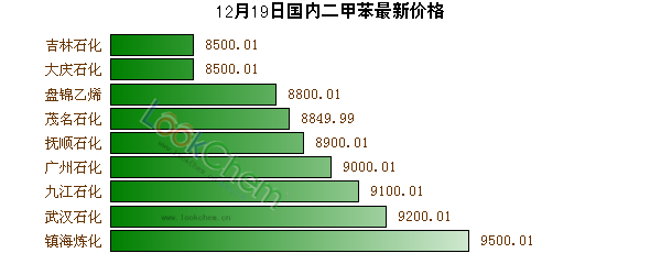 12月19日國內(nèi)二甲苯最新價格