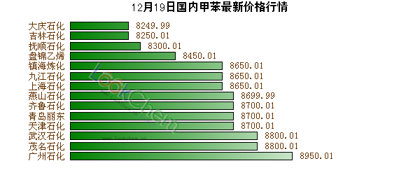 12月19日國內(nèi)甲苯最新價格行情