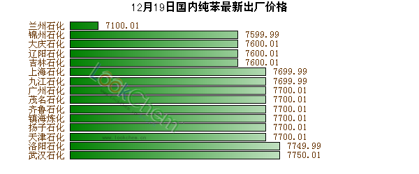 12月19日國(guó)內(nèi)純苯最新出廠價(jià)格