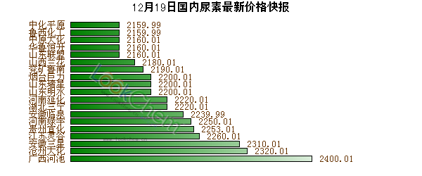 12月19日國(guó)內(nèi)尿素最新價(jià)格快報(bào)