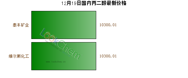 12月19日國內(nèi)丙二醇最新價格