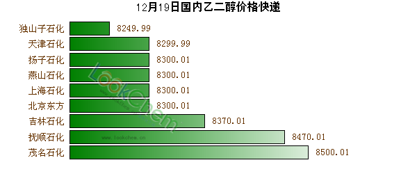 12月19日國內(nèi)乙二醇價格快遞