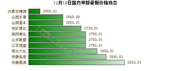 12月19日國內(nèi)甲醇最新價(jià)格動(dòng)態(tài)