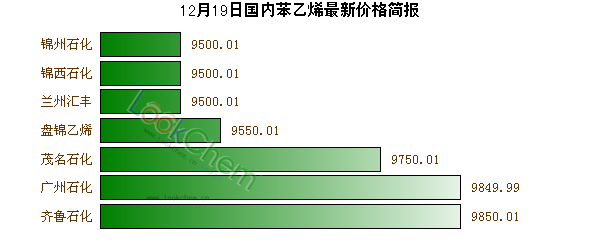 12月19日國內苯乙烯最新價格簡報