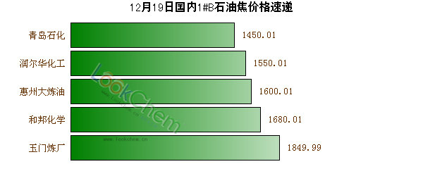 12月19日國(guó)內(nèi)1#B石油焦價(jià)格速遞