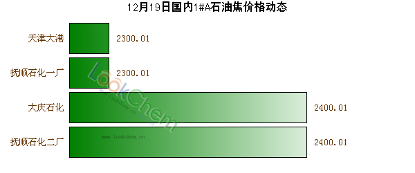 12月19日國內(nèi)1#A石油焦價格動態(tài)