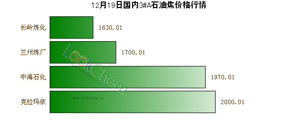 12月19日國內(nèi)3#A石油焦價格行情