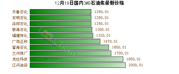 12月19日國內(nèi)3#B石油焦最新價格