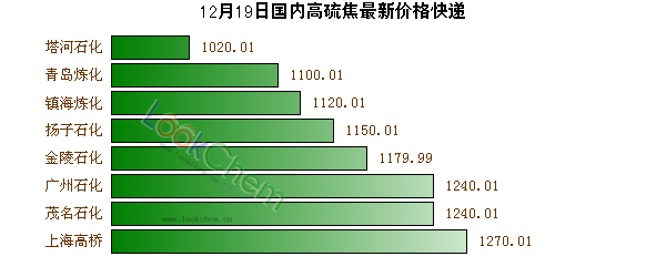 12月19日國內高硫焦最新價格快遞