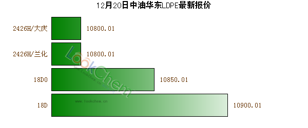 12月20日中油華東LDPE最新報價