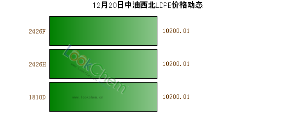 12月20日中油西北LDPE價(jià)格動(dòng)態(tài)