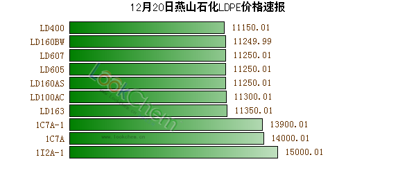 12月20日燕山石化LDPE價(jià)格速報(bào)