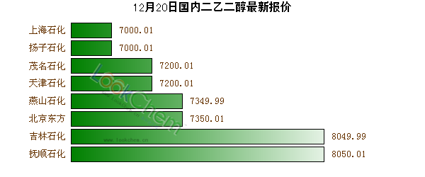 12月20日國內(nèi)二乙二醇最新報價