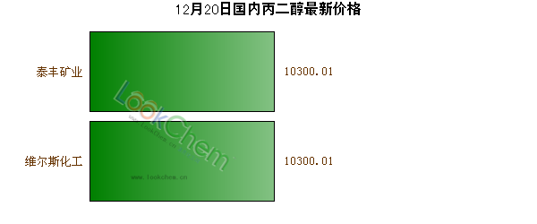 12月20日國內(nèi)丙二醇最新價(jià)格