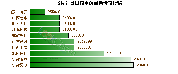 12月20日國(guó)內(nèi)甲醇最新價(jià)格行情