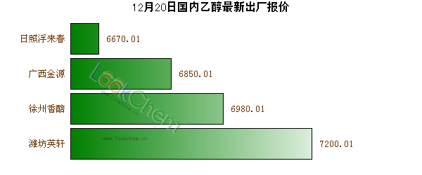 12月20日國內(nèi)乙醇最新出廠報價