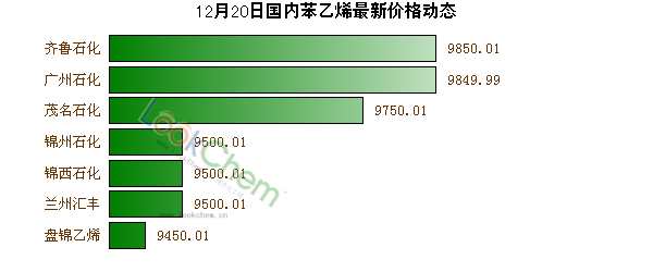 12月20日國內苯乙烯最新價格動態(tài)